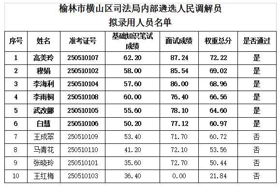 榆林市橫山區(qū)司法局內(nèi)部遴選人民調(diào)解員 擬錄用人員名單公示